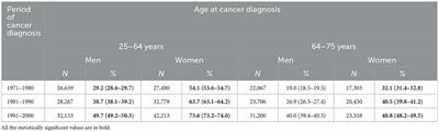 Long-term mortality among adults diagnosed with cancer during three decades in Finland